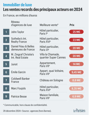 L'immobilier de luxe à Paris : Les meilleures ventes en 2024